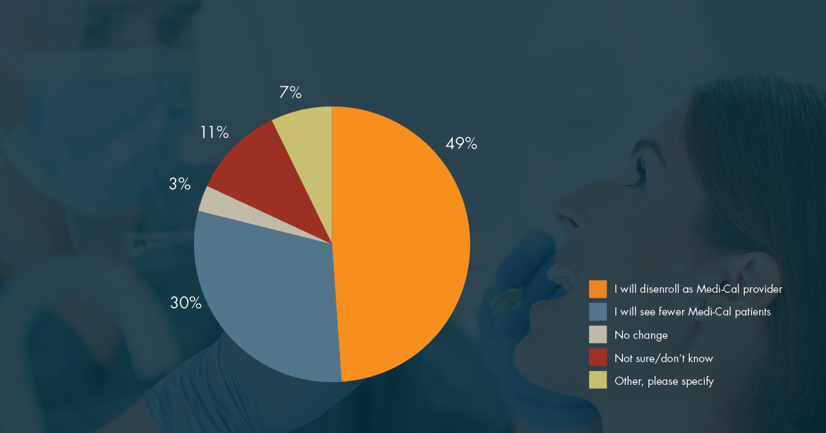 Color-coded pie chart shows results of survey in percentages. Question: What will Medi-Cal dentists do if proposed rate cuts take effect? 49% - I will disenroll as Medi-Cal provider 30% - I will see fewer Medi-Cal patients 3% - No change 11% - Not sure/don't know 7% - Other, please specify