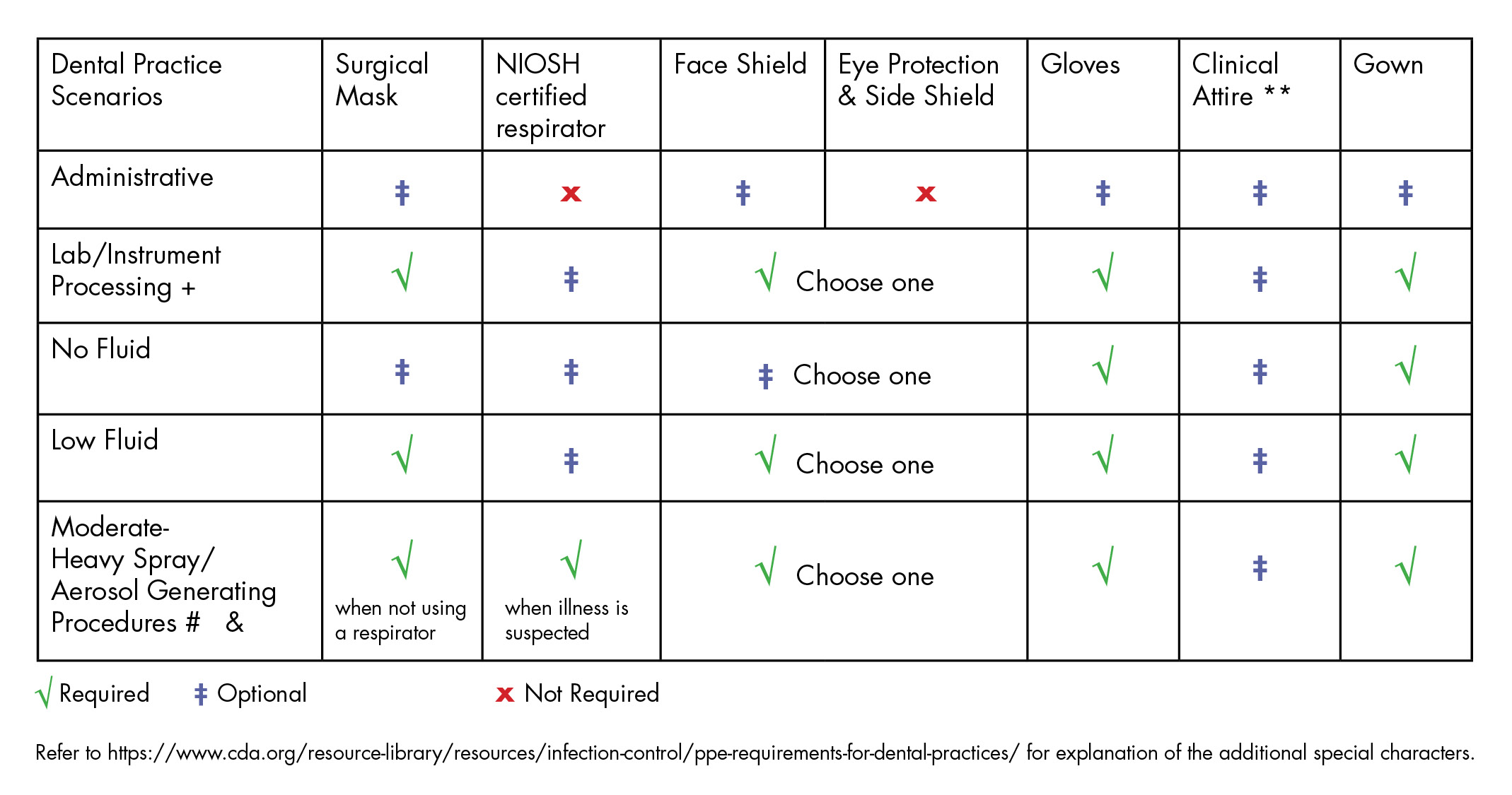 PPE requirements for a dental practice chart