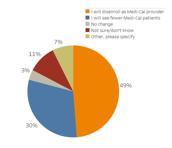 Pie chart depicting the responses to the survey conducted by CDA in late 2025.