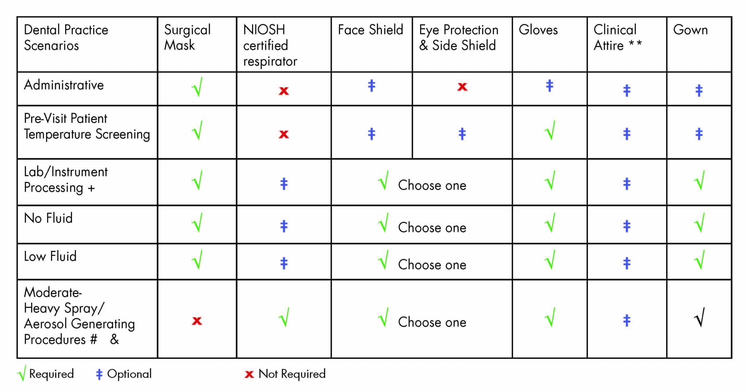 PPE Requirements for Dental Practices CDA